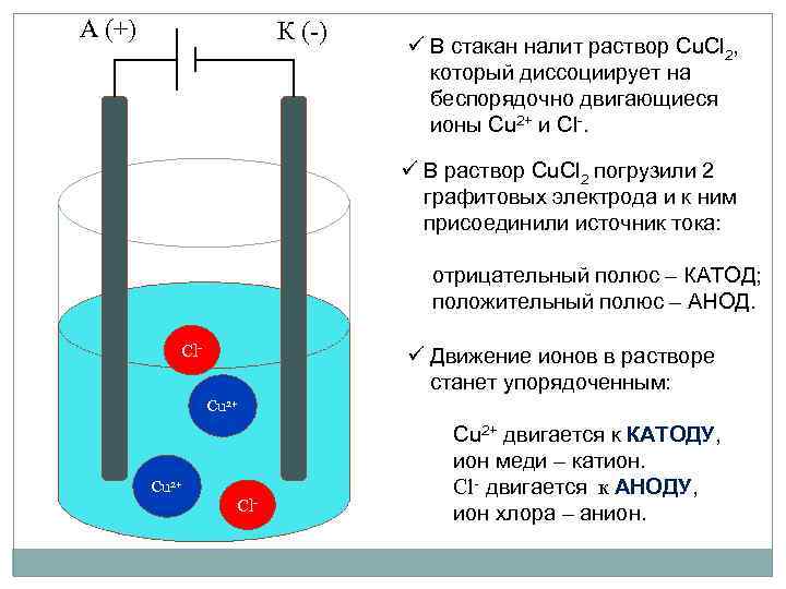 А (+) К (-) ü В стакан налит раствор Cu. Cl 2, который диссоциирует