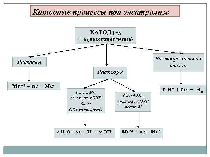 Катодные процессы при электролизе КАТОД ( -), + е (восстановление) Расплавы Растворы сильных кислот