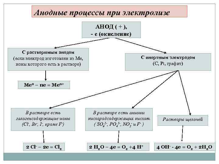 Основной катодный процесс. Катодные и анодные процессы. Катодный процесс анодный процесс. Схема катодные и анодные процессы. Классификация анодов при электролизе.