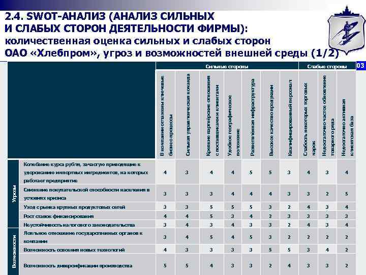 2. 4. SWOT АНАЛИЗ (АНАЛИЗ СИЛЬНЫХ И СЛАБЫХ СТОРОН ДЕЯТЕЛЬНОСТИ ФИРМЫ): количественная оценка сильных