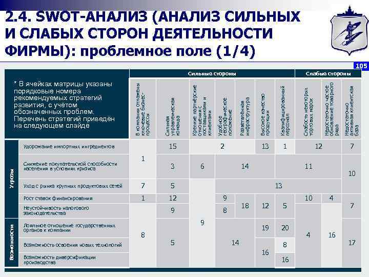 2. 4. SWOT АНАЛИЗ (АНАЛИЗ СИЛЬНЫХ И СЛАБЫХ СТОРОН ДЕЯТЕЛЬНОСТИ ФИРМЫ): проблемное поле (1/4)