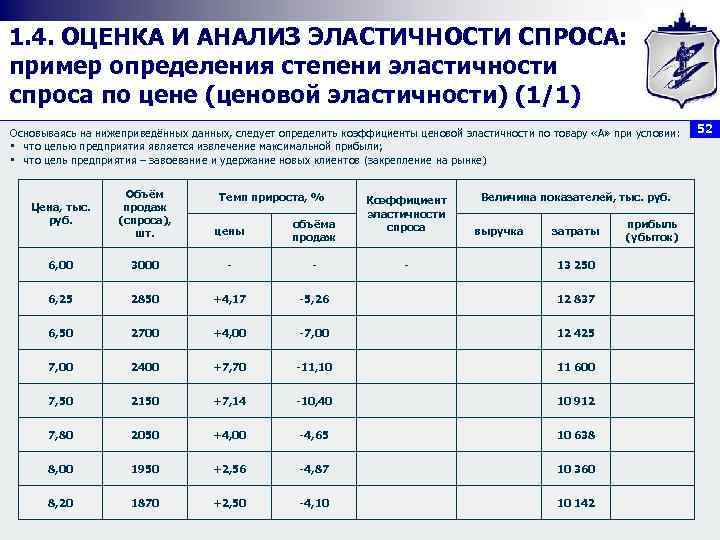 1. 4. ОЦЕНКА И АНАЛИЗ ЭЛАСТИЧНОСТИ СПРОСА: пример определения степени эластичности спроса по цене