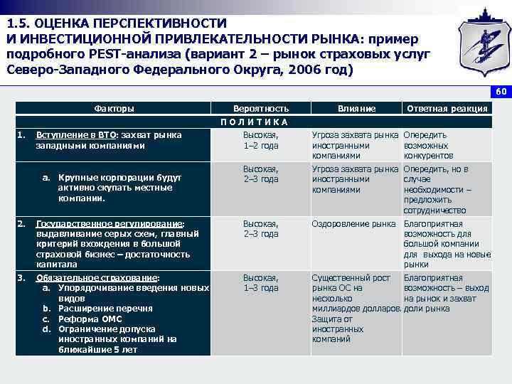 1. 5. ОЦЕНКА ПЕРСПЕКТИВНОСТИ И ИНВЕСТИЦИОННОЙ ПРИВЛЕКАТЕЛЬНОСТИ РЫНКА: пример подробного PEST анализа (вариант 2
