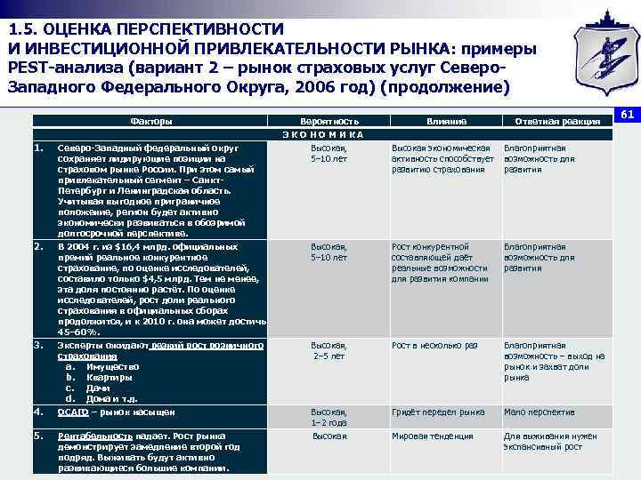1. 5. ОЦЕНКА ПЕРСПЕКТИВНОСТИ И ИНВЕСТИЦИОННОЙ ПРИВЛЕКАТЕЛЬНОСТИ РЫНКА: примеры PEST анализа (вариант 2 –