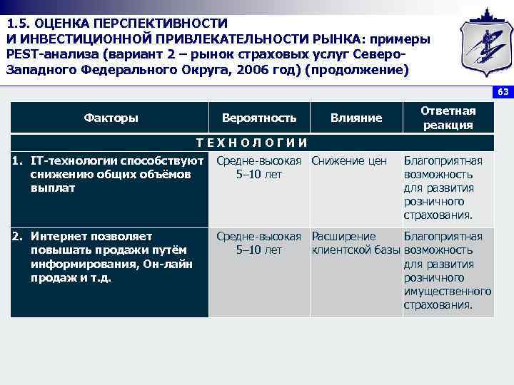 1. 5. ОЦЕНКА ПЕРСПЕКТИВНОСТИ И ИНВЕСТИЦИОННОЙ ПРИВЛЕКАТЕЛЬНОСТИ РЫНКА: примеры PEST анализа (вариант 2 –