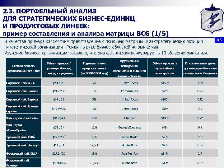 2. 3. ПОРТФЕЛЬНЫЙ АНАЛИЗ ДЛЯ СТРАТЕГИЧЕСКИХ БИЗНЕС ЕДИНИЦ И ПРОДУКТОВЫХ ЛИНЕЕК: пример составления и