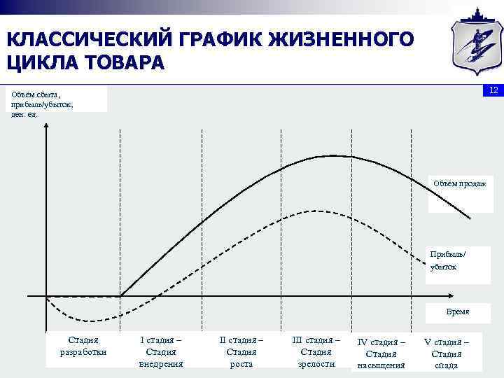 КЛАССИЧЕСКИЙ ГРАФИК ЖИЗНЕННОГО ЦИКЛА ТОВАРА 12 Объём сбыта, прибыль/убыток, ден. ед. Объём продаж Прибыль/