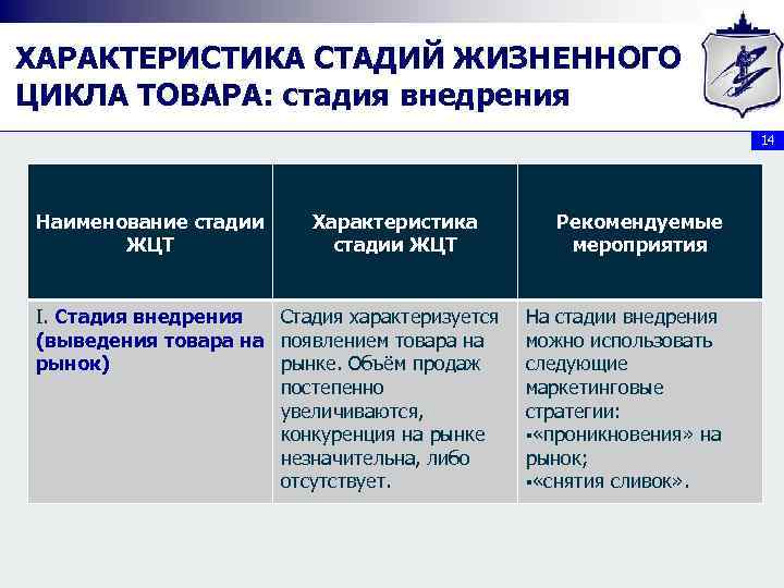 ХАРАКТЕРИСТИКА СТАДИЙ ЖИЗНЕННОГО ЦИКЛА ТОВАРА: стадия внедрения 14 Наименование стадии ЖЦТ Характеристика стадии ЖЦТ