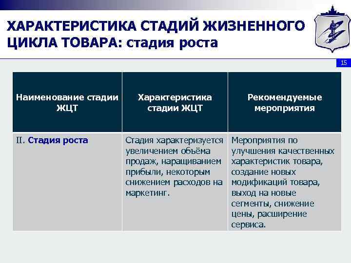 ХАРАКТЕРИСТИКА СТАДИЙ ЖИЗНЕННОГО ЦИКЛА ТОВАРА: стадия роста 15 Наименование стадии ЖЦТ II. Стадия роста