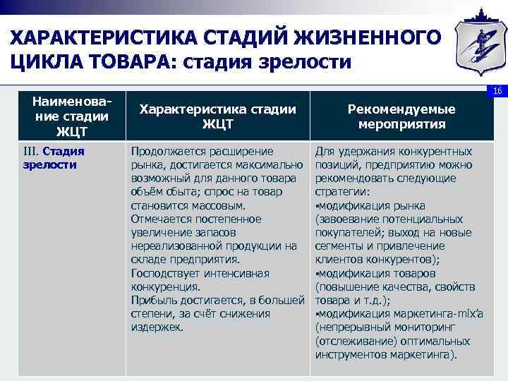 ХАРАКТЕРИСТИКА СТАДИЙ ЖИЗНЕННОГО ЦИКЛА ТОВАРА: стадия зрелости Наименование стадии ЖЦТ III. Стадия зрелости 16