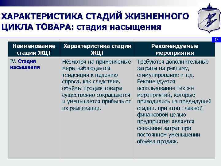 ХАРАКТЕРИСТИКА СТАДИЙ ЖИЗНЕННОГО ЦИКЛА ТОВАРА: стадия насыщения 17 Наименование стадии ЖЦТ IV. Стадия насыщения