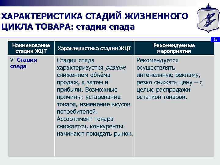 ХАРАКТЕРИСТИКА СТАДИЙ ЖИЗНЕННОГО ЦИКЛА ТОВАРА: стадия спада 18 Наименование стадии ЖЦТ V. Стадия спада