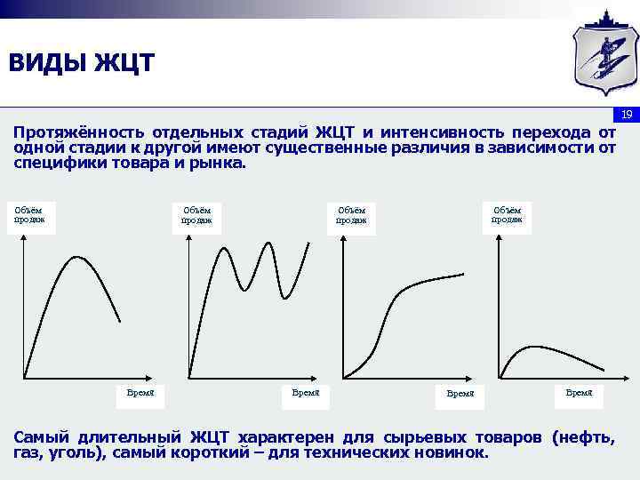 ВИДЫ ЖЦТ 19 Протяжённость отдельных стадий ЖЦТ и интенсивность перехода от одной стадии к