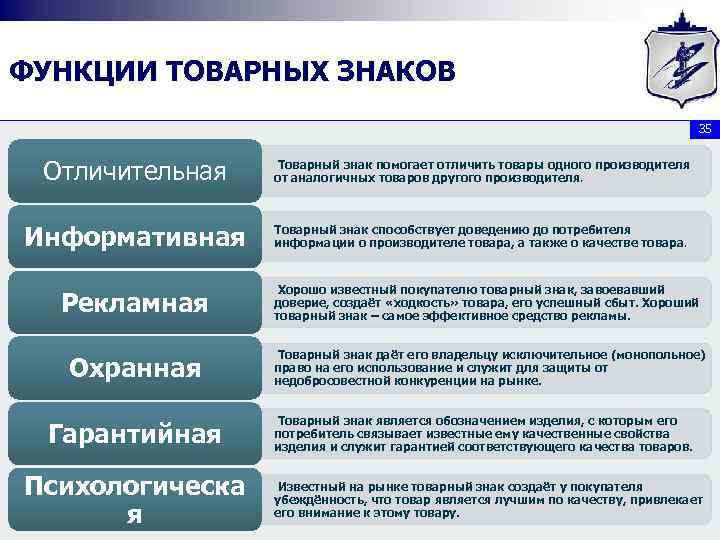 ФУНКЦИИ ТОВАРНЫХ ЗНАКОВ 35 Отличительная • Товарный знак помогает отличить товары одного производителя от