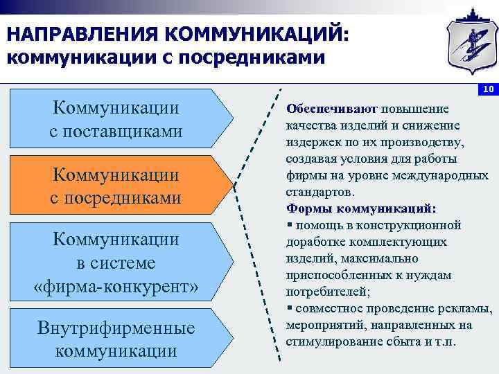 НАПРАВЛЕНИЯ КОММУНИКАЦИЙ: коммуникации с посредниками 10 Коммуникации с поставщиками Коммуникации с посредниками Коммуникации в