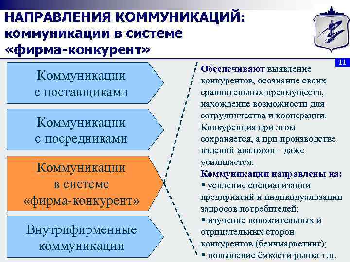 НАПРАВЛЕНИЯ КОММУНИКАЦИЙ: коммуникации в системе «фирма-конкурент» 11 Коммуникации с поставщиками Коммуникации с посредниками Коммуникации