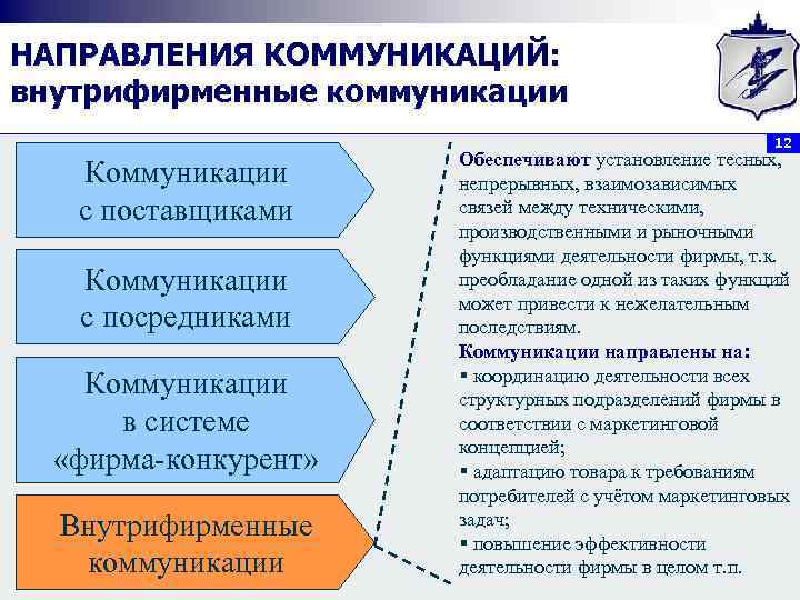 НАПРАВЛЕНИЯ КОММУНИКАЦИЙ: внутрифирменные коммуникации 12 Коммуникации с поставщиками Коммуникации с посредниками Коммуникации в системе