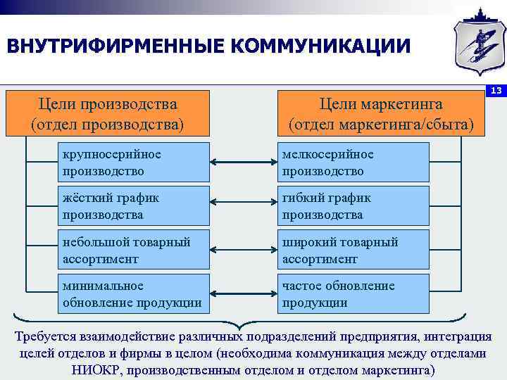 ВНУТРИФИРМЕННЫЕ КОММУНИКАЦИИ Цели производства (отдел производства) Цели маркетинга (отдел маркетинга/сбыта) крупносерийное производство мелкосерийное производство