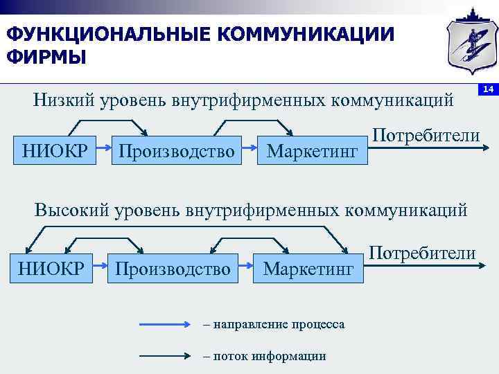 ФУНКЦИОНАЛЬНЫЕ КОММУНИКАЦИИ ФИРМЫ Низкий уровень внутрифирменных коммуникаций НИОКР Производство Маркетинг Потребители Высокий уровень внутрифирменных