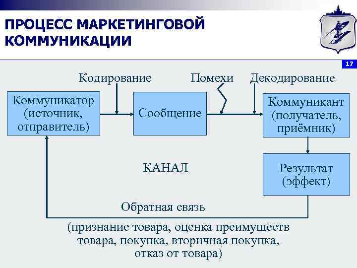 ПРОЦЕСС МАРКЕТИНГОВОЙ КОММУНИКАЦИИ 17 Кодирование Коммуникатор (источник, отправитель) Помехи Сообщение КАНАЛ Декодирование Коммуникант (получатель,