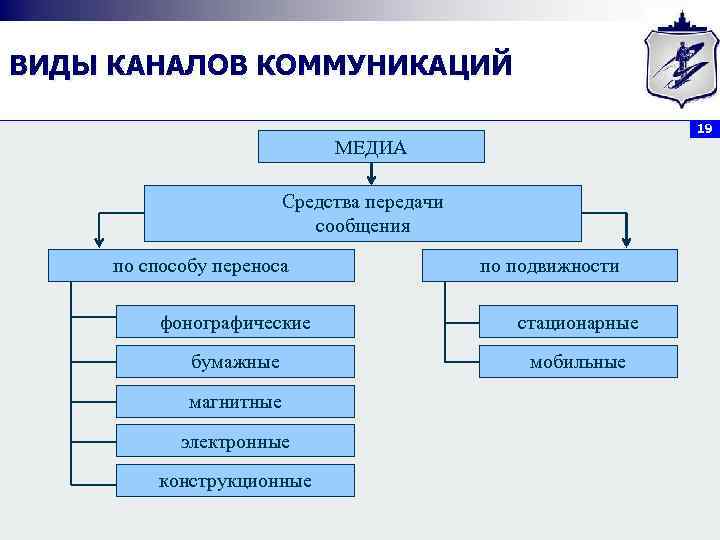 ВИДЫ КАНАЛОВ КОММУНИКАЦИЙ 19 МЕДИА Средства передачи сообщения по способу переноса по подвижности фонографические