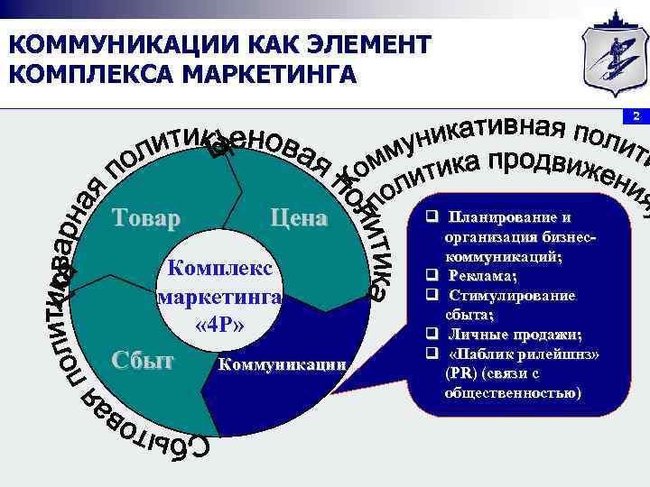 КОММУНИКАЦИИ КАК ЭЛЕМЕНТ КОМПЛЕКСА МАРКЕТИНГА 2 Товар Цена Комплекс маркетинга « 4 P» Сбыт