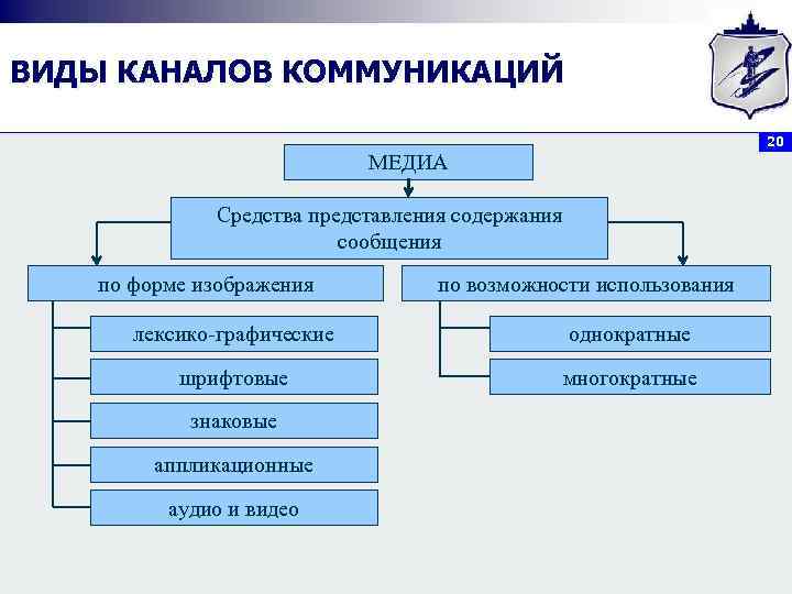 Средства представления