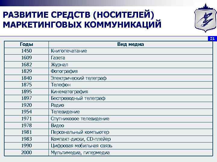 РАЗВИТИЕ СРЕДСТВ (НОСИТЕЛЕЙ) МАРКЕТИНГОВЫХ КОММУНИКАЦИЙ 21 Годы 1450 1609 1682 1829 1840 1875 1897