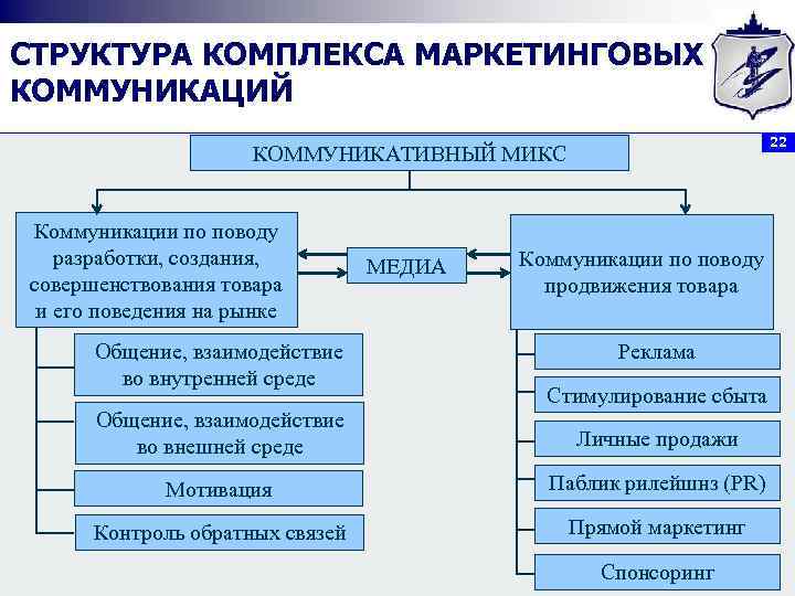 СТРУКТУРА КОМПЛЕКСА МАРКЕТИНГОВЫХ КОММУНИКАЦИЙ 22 КОММУНИКАТИВНЫЙ МИКС Коммуникации по поводу разработки, создания, совершенствования товара