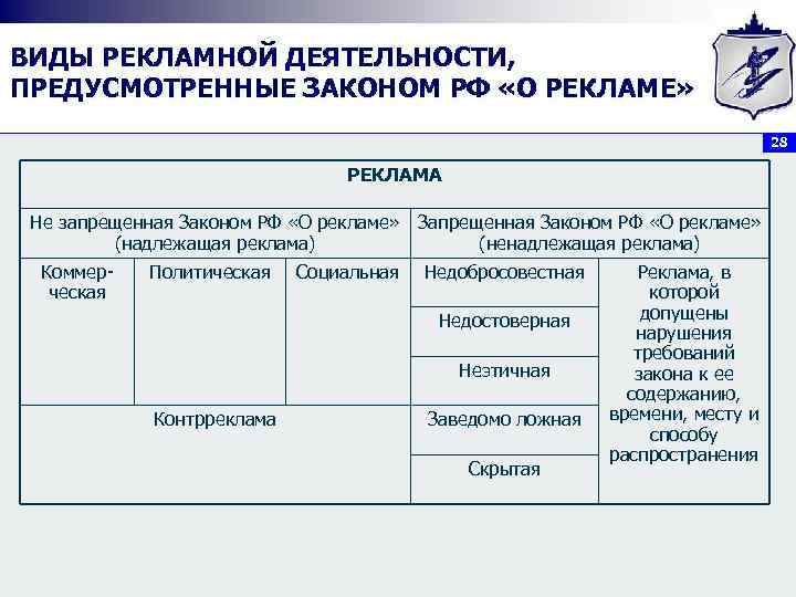 ВИДЫ РЕКЛАМНОЙ ДЕЯТЕЛЬНОСТИ, ПРЕДУСМОТРЕННЫЕ ЗАКОНОМ РФ «О РЕКЛАМЕ» 28 РЕКЛАМА Не запрещенная Законом РФ