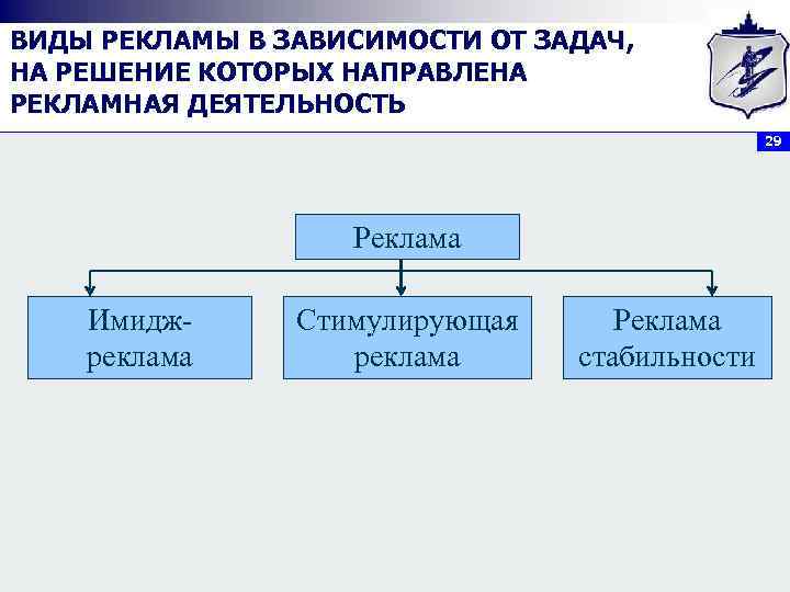 ВИДЫ РЕКЛАМЫ В ЗАВИСИМОСТИ ОТ ЗАДАЧ, НА РЕШЕНИЕ КОТОРЫХ НАПРАВЛЕНА РЕКЛАМНАЯ ДЕЯТЕЛЬНОСТЬ 29 Реклама