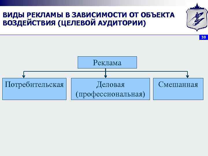 ВИДЫ РЕКЛАМЫ В ЗАВИСИМОСТИ ОТ ОБЪЕКТА ВОЗДЕЙСТВИЯ (ЦЕЛЕВОЙ АУДИТОРИИ) 30 Реклама Потребительская Деловая (профессиональная)