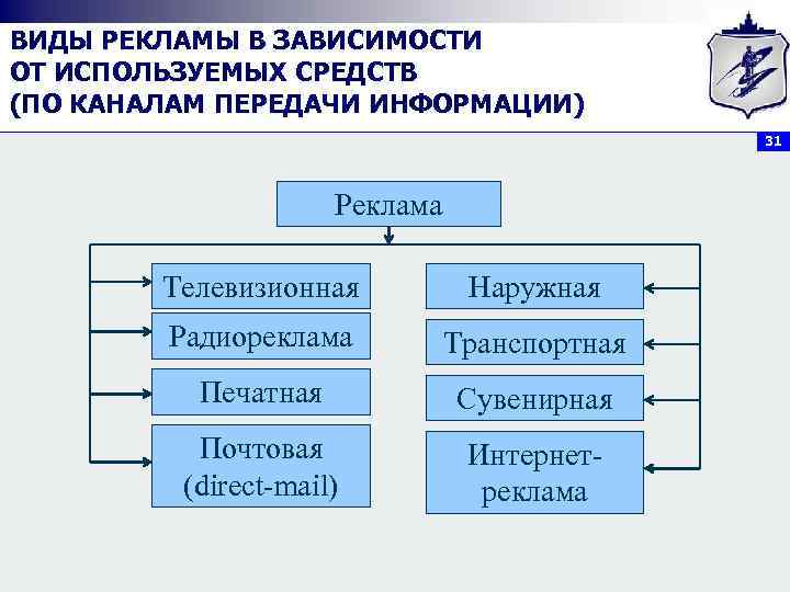 ВИДЫ РЕКЛАМЫ В ЗАВИСИМОСТИ ОТ ИСПОЛЬЗУЕМЫХ СРЕДСТВ (ПО КАНАЛАМ ПЕРЕДАЧИ ИНФОРМАЦИИ) 31 Реклама Телевизионная