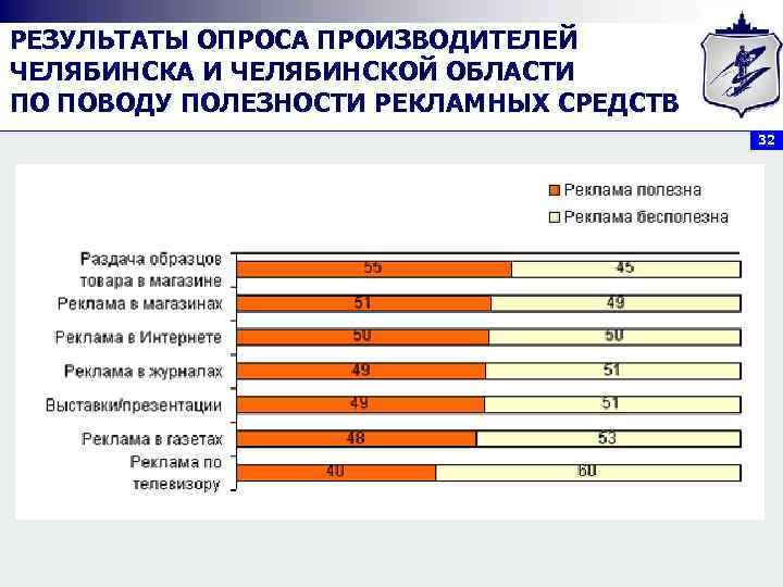 РЕЗУЛЬТАТЫ ОПРОСА ПРОИЗВОДИТЕЛЕЙ ЧЕЛЯБИНСКА И ЧЕЛЯБИНСКОЙ ОБЛАСТИ ПО ПОВОДУ ПОЛЕЗНОСТИ РЕКЛАМНЫХ СРЕДСТВ 32 