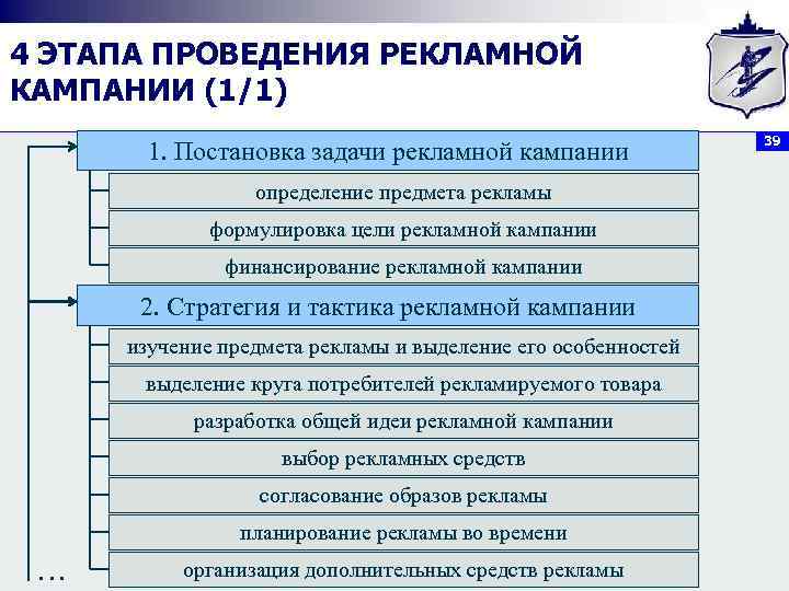 4 ЭТАПА ПРОВЕДЕНИЯ РЕКЛАМНОЙ КАМПАНИИ (1/1) 1. Постановка задачи рекламной кампании определение предмета рекламы