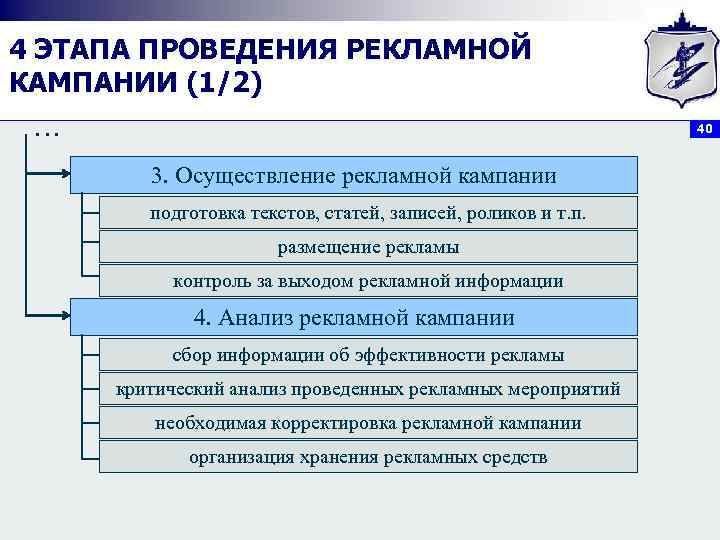 4 ЭТАПА ПРОВЕДЕНИЯ РЕКЛАМНОЙ КАМПАНИИ (1/2) … 40 3. Осуществление рекламной кампании подготовка текстов,