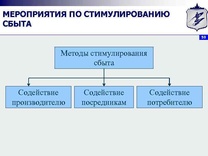 МЕРОПРИЯТИЯ ПО СТИМУЛИРОВАНИЮ СБЫТА 50 Методы стимулирования сбыта Содействие производителю Содействие посредникам Содействие потребителю