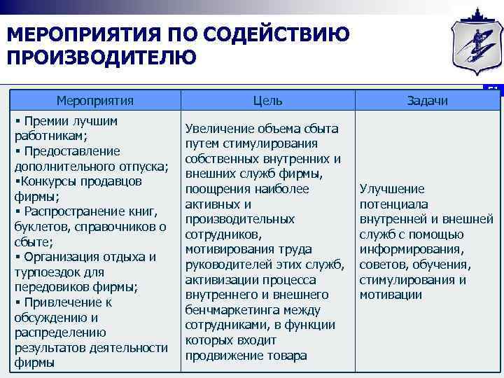 МЕРОПРИЯТИЯ ПО СОДЕЙСТВИЮ ПРОИЗВОДИТЕЛЮ 51 Мероприятия Цель Задачи § Премии лучшим работникам; § Предоставление