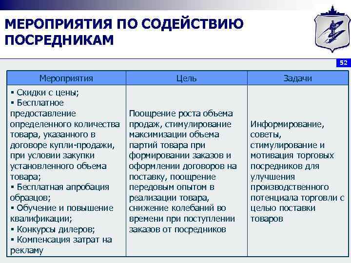 МЕРОПРИЯТИЯ ПО СОДЕЙСТВИЮ ПОСРЕДНИКАМ 52 Мероприятия § Скидки с цены; § Бесплатное предоставление определенного