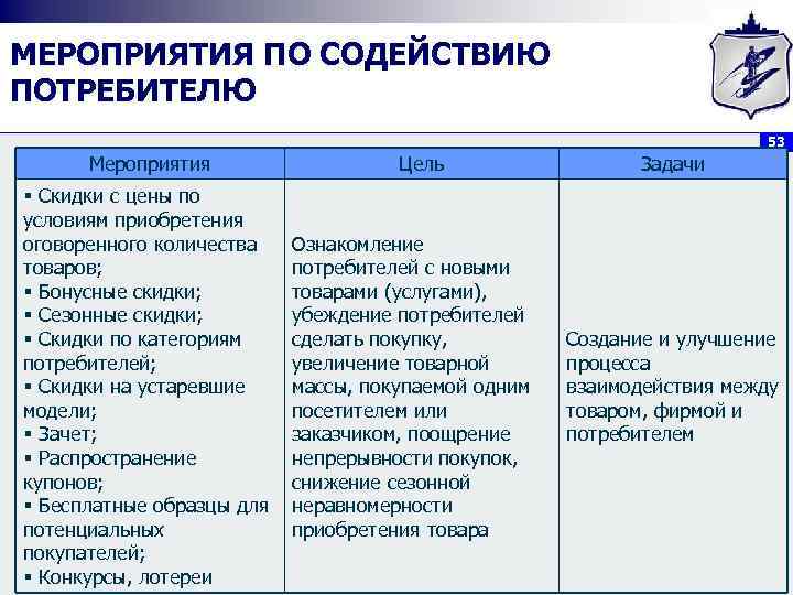 МЕРОПРИЯТИЯ ПО СОДЕЙСТВИЮ ПОТРЕБИТЕЛЮ 53 Мероприятия § Скидки с цены по условиям приобретения оговоренного