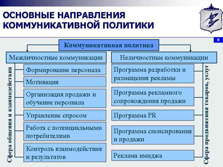 ОСНОВНЫЕ НАПРАВЛЕНИЯ КОММУНИКАТИВНОЙ ПОЛИТИКИ 6 Коммуникативная политика Формирование персонала Мотивация Неличностные коммуникации Программа разработки