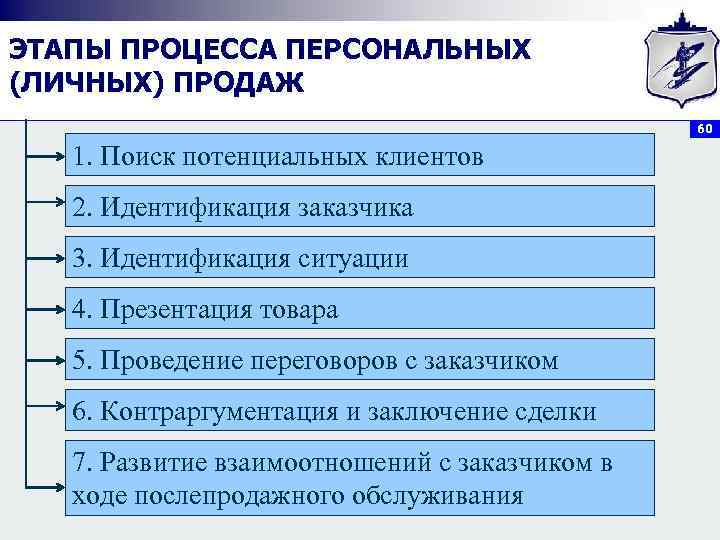 ЭТАПЫ ПРОЦЕССА ПЕРСОНАЛЬНЫХ (ЛИЧНЫХ) ПРОДАЖ 60 1. Поиск потенциальных клиентов 2. Идентификация заказчика 3.