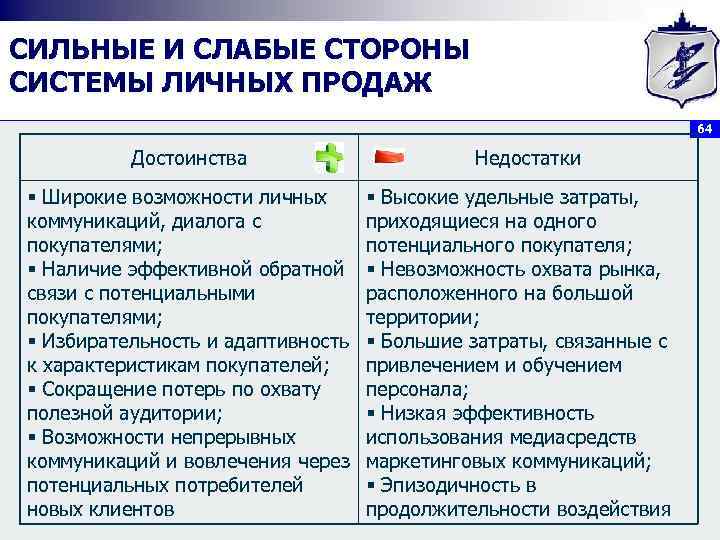 СИЛЬНЫЕ И СЛАБЫЕ СТОРОНЫ СИСТЕМЫ ЛИЧНЫХ ПРОДАЖ 64 Достоинства § Широкие возможности личных коммуникаций,