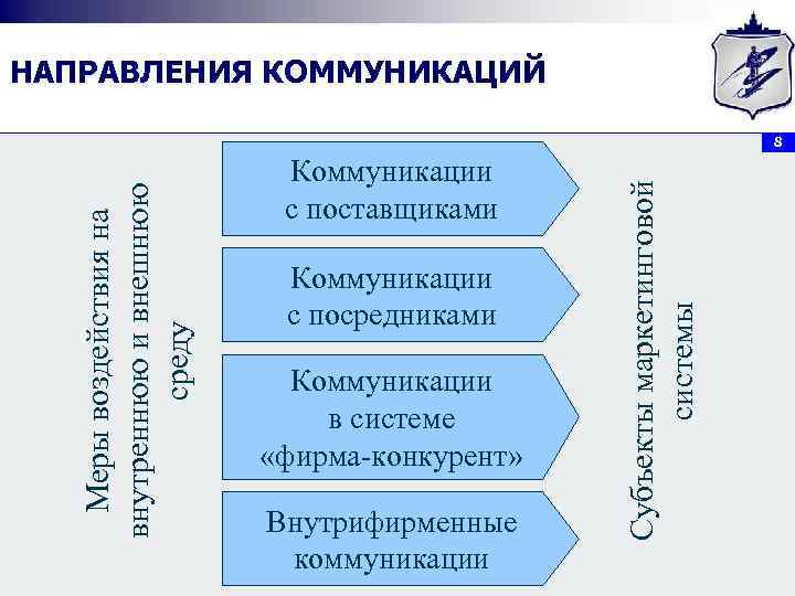 НАПРАВЛЕНИЯ КОММУНИКАЦИЙ Коммуникации с поставщиками Коммуникации с посредниками Коммуникации в системе «фирма-конкурент» Внутрифирменные коммуникации