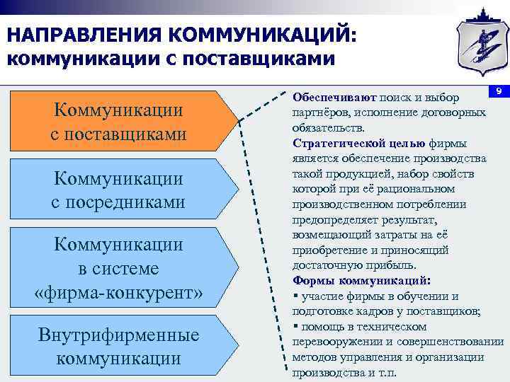 НАПРАВЛЕНИЯ КОММУНИКАЦИЙ: коммуникации с поставщиками 9 Коммуникации с поставщиками Коммуникации с посредниками Коммуникации в