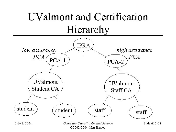UValmont and Certification Hierarchy low assurance PCA-1 IPRA high assurance PCA-2 UValmont Student CA