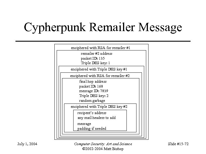 Cypherpunk Remailer Message enciphered with RSA for remailer #1 remailer #2 address packet ID: