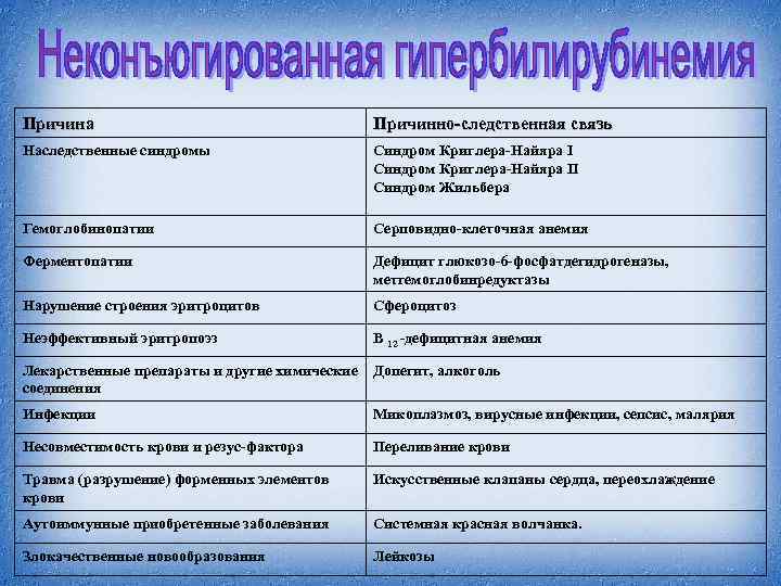 Причина Причинно-следственная связь Наследственные синдромы Синдром Криглера-Найяра II Синдром Жильбера Гемоглобинопатии Серповидно-клеточная анемия Ферментопатии