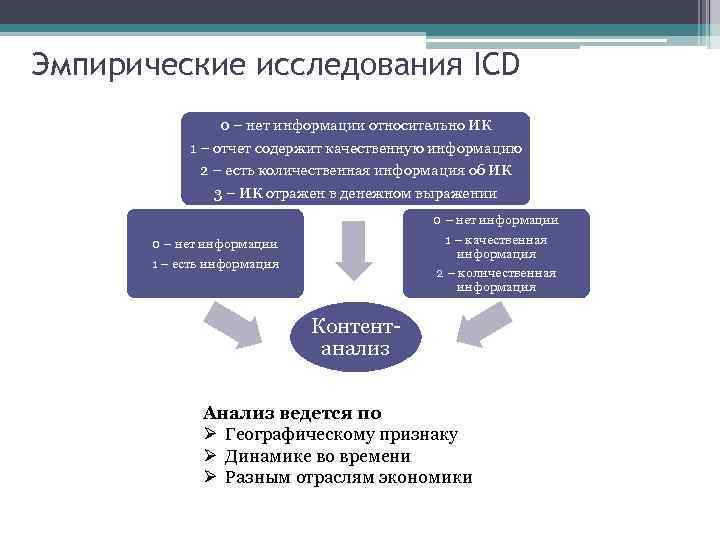 Эмпирические исследования ICD 0 – нет информации относительно ИК 1 – отчет содержит качественную