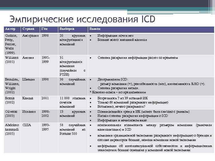 Эмпирические исследования ICD Автор Страна Год Guthrie, Австралия 1998 Petty, Ferrier, Wells (1999). Williams